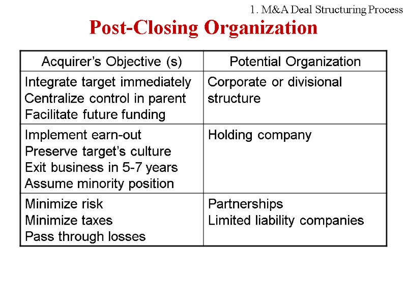 Post-Closing Organization 1. M&A Deal Structuring Process